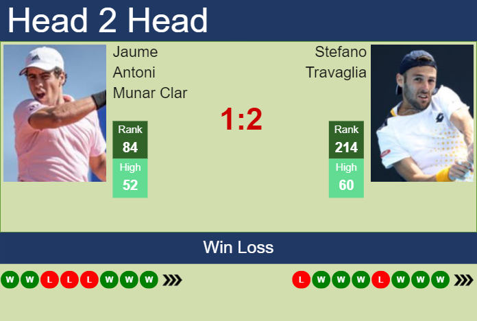 H2H, prediction of Jaume Antoni Munar Clar vs Stefano Travaglia in Genova Challenger with odds, preview, pick | 7th September 2024