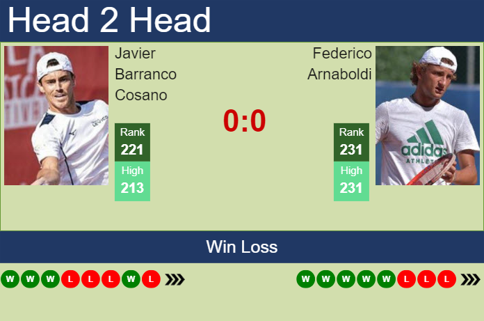 H2H, prediction of Javier Barranco Cosano vs Federico Arnaboldi in Szczecin Challenger with odds, preview, pick | 9th September 2024