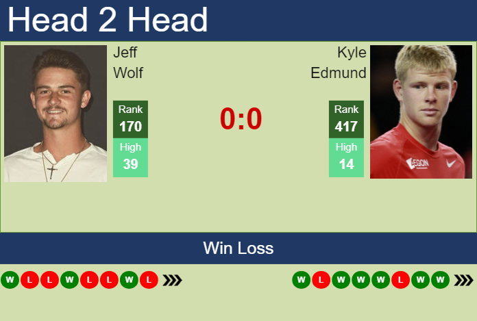 H2H, prediction of Jeff Wolf vs Kyle Edmund in Columbus Challenger with odds, preview, pick | 17th September 2024