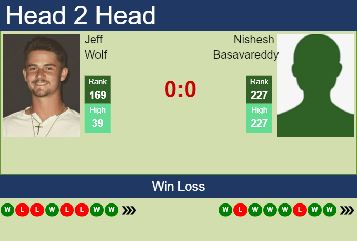 H2H, prediction of Jeff Wolf vs Nishesh Basavareddy in Charleston Challenger with odds, preview, pick | 28th September 2024