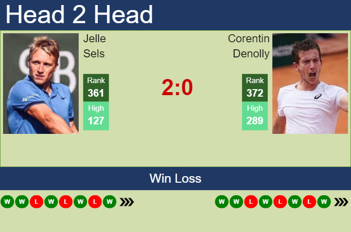 H2H, prediction of Jelle Sels vs Corentin Denolly in Dobrich 2 Challenger with odds, preview, pick | 11th September 2024