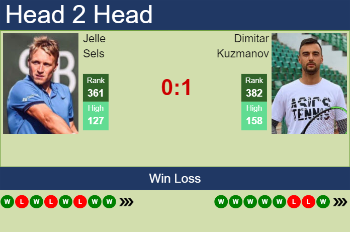 H2H, prediction of Jelle Sels vs Dimitar Kuzmanov in Dobrich 2 Challenger with odds, preview, pick | 13th September 2024