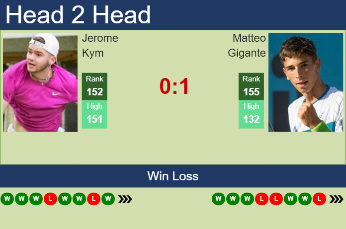 H2H, prediction of Jerome Kym vs Matteo Gigante in Villena Challenger with odds, preview, pick | 30th September 2024