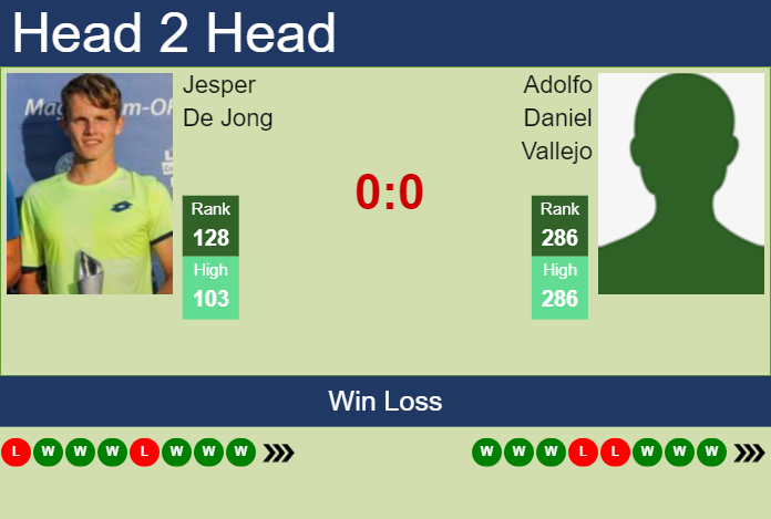 H2H, prediction of Jesper De Jong vs Adolfo Daniel Vallejo in Antofagasta Challenger with odds, preview, pick | 28th September 2024