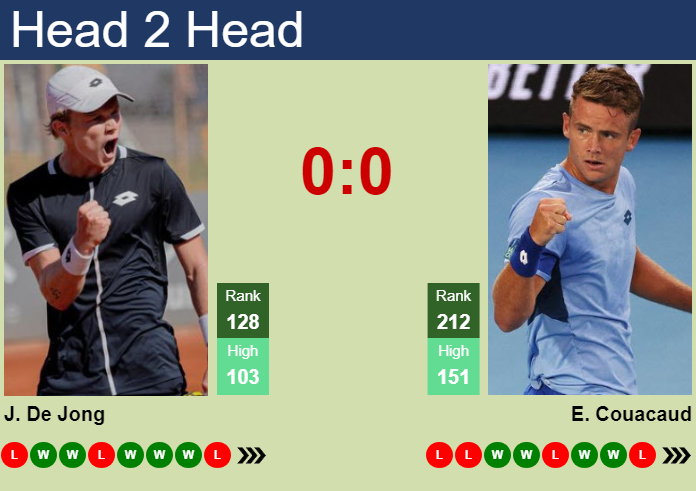 H2H, prediction of Jesper De Jong vs Enzo Couacaud in Antofagasta Challenger with odds, preview, pick | 23rd September 2024