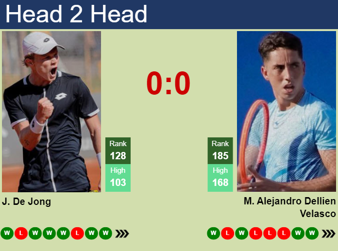 H2H, prediction of Jesper De Jong vs Murkel Alejandro Dellien Velasco in Antofagasta Challenger with odds, preview, pick | 27th September 2024