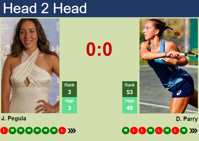 H2H, prediction of Jessica Pegula vs Diane Parry in Beijing with odds, preview, pick | 27th September 2024