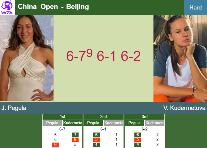 LIVE UPDATES. Jessica Pegula dispatches Kudermetova in the 3rd round at the China Open – BEIJING RESULTS