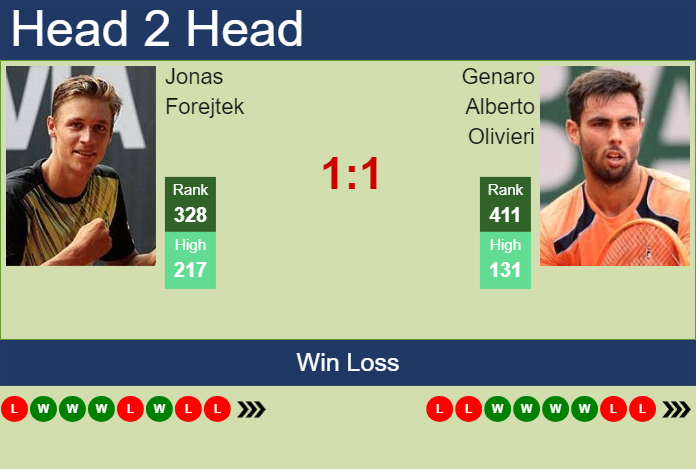 H2H, prediction of Jonas Forejtek vs Genaro Alberto Olivieri in Dobrich 2 Challenger with odds, preview, pick | 9th September 2024