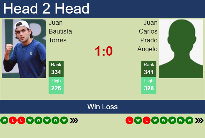 H2H, prediction of Juan Bautista Torres vs Juan Carlos Prado Angelo in Cali Challenger with odds, preview, pick | 17th September 2024