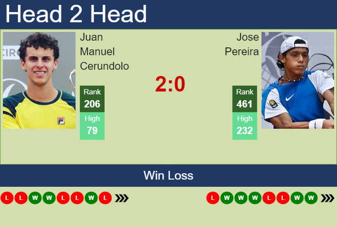 H2H, prediction of Juan Manuel Cerundolo vs Jose Pereira in Antofagasta Challenger with odds, preview, pick | 24th September 2024