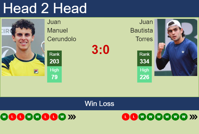 H2H, prediction of Juan Manuel Cerundolo vs Juan Bautista Torres in Cali Challenger with odds, preview, pick | 19th September 2024