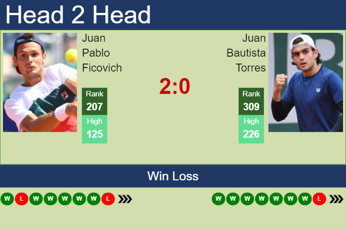 H2H, prediction of Juan Pablo Ficovich vs Juan Bautista Torres in Buenos Aires Challenger with odds, preview, pick | 30th September 2024