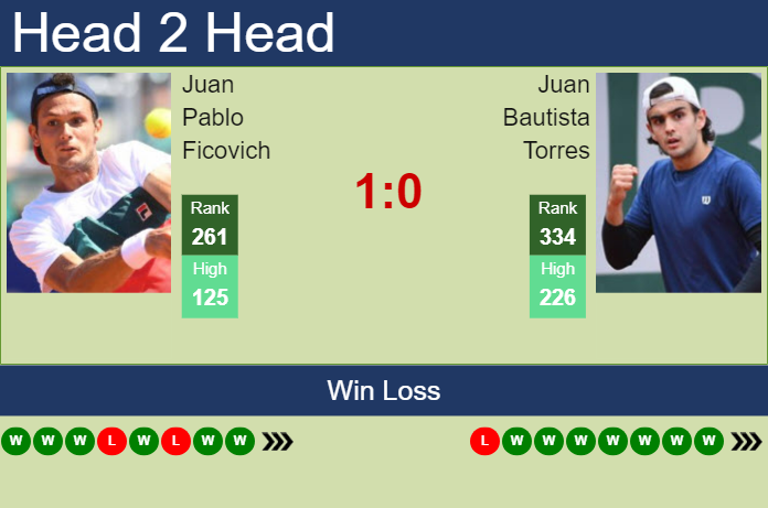 H2H, prediction of Juan Pablo Ficovich vs Juan Bautista Torres in Cali Challenger with odds, preview, pick | 20th September 2024