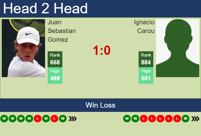 Prediction And Head To Head Juan Sebastian Gomez Vs. Ignacio Carou Hsntrcw4al Prediction and head to head Juan Sebastian Gomez vs. Ignacio Carou