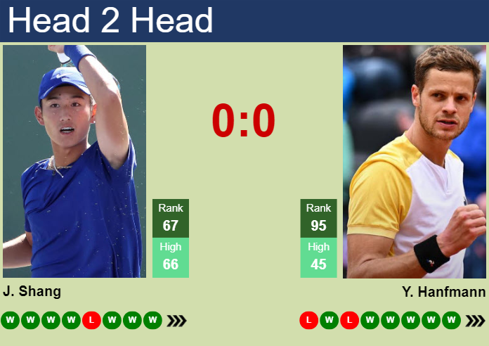 Prediction And Head To Head Juncheng Shang Vs. Yannick Hanfmann B4zavpiwwj Prediction and head to head Juncheng Shang vs. Yannick Hanfmann