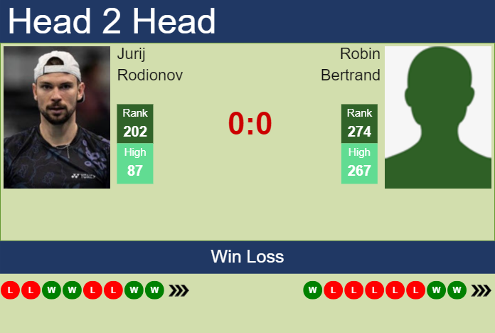 H2H, prediction of Jurij Rodionov vs Robin Bertrand in Cassis Challenger with odds, preview, pick | 6th September 2024