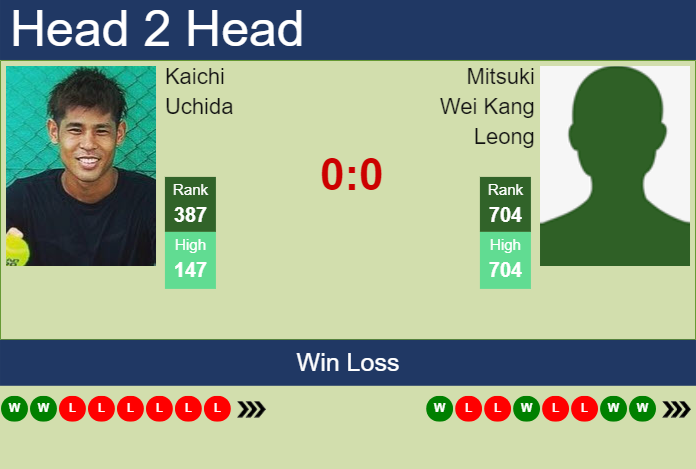 H2H, prediction of Kaichi Uchida vs Mitsuki Wei Kang Leong in Guangzhou Challenger with odds, preview, pick | 10th September 2024