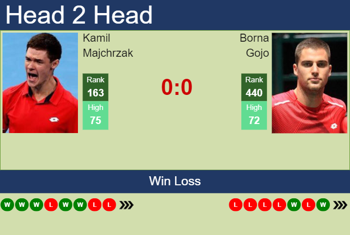 H2H, prediction of Kamil Majchrzak vs Borna Gojo in St. Tropez Challenger with odds, preview, pick | 17th September 2024