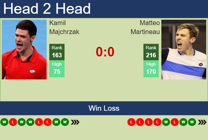 H2H, prediction of Kamil Majchrzak vs Matteo Martineau in St. Tropez Challenger with odds, preview, pick | 20th September 2024