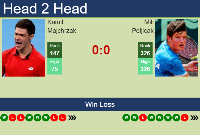 H2H, prediction of Kamil Majchrzak vs Mili Poljicak in Villena Challenger with odds, preview, pick | 1st October 2024