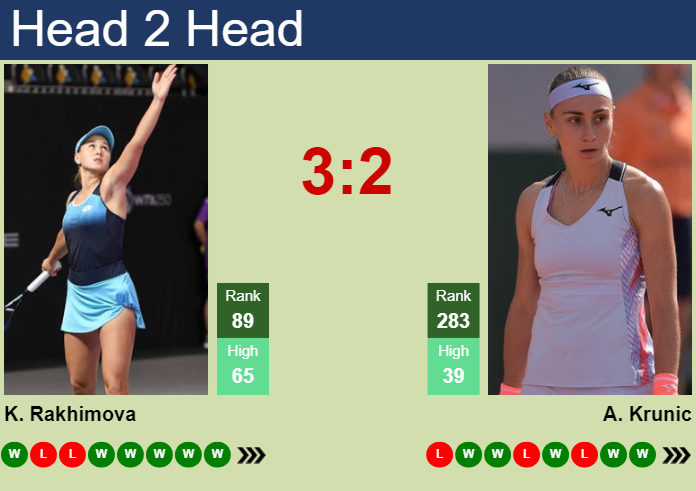 H2H, prediction of Kamilla Rakhimova vs Aleksandra Krunic in Guadalajara with odds, preview, pick | 9th September 2024