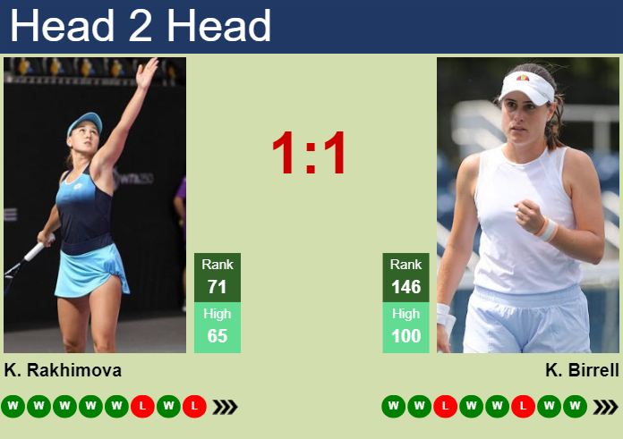 H2H, prediction of Kamilla Rakhimova vs Kimberly Birrell in Beijing with odds, preview, pick | 26th September 2024