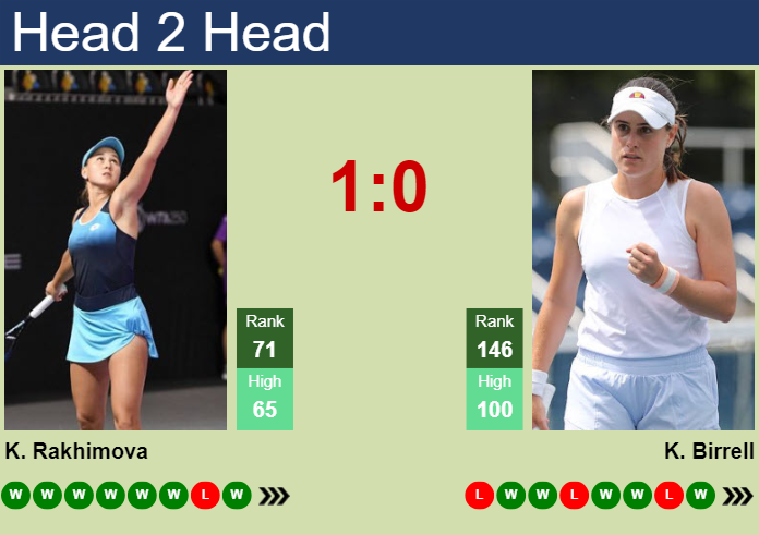 H2H, prediction of Kamilla Rakhimova vs Kimberly Birrell in Beijing with odds, preview, pick | 24th September 2024