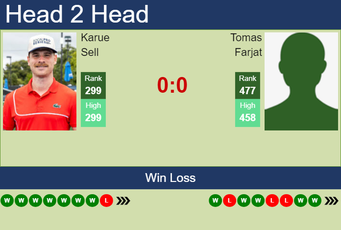 H2H, prediction of Karue Sell vs Tomas Farjat in Antofagasta Challenger with odds, preview, pick | 24th September 2024