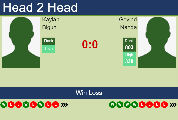 H2H, prediction of Kaylan Bigun vs Govind Nanda in Las Vegas Challenger with odds, preview, pick | 10th September 2024