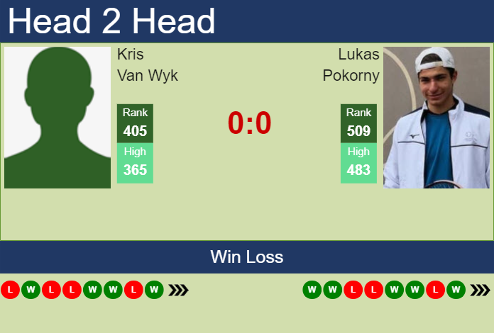 H2H, prediction of Kris Van Wyk vs Lukas Pokorny in Shanghai Challenger with odds, preview, pick | 2nd September 2024