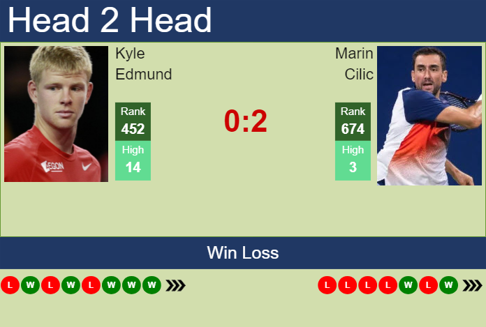 H2H, prediction of Kyle Edmund vs Marin Cilic in Cassis Challenger with odds, preview, pick | 5th September 2024