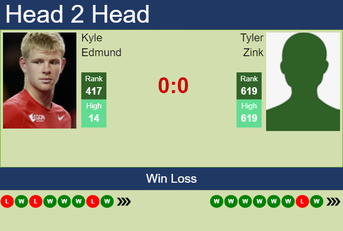 H2H, prediction of Kyle Edmund vs Tyler Zink in Columbus Challenger with odds, preview, pick | 16th September 2024