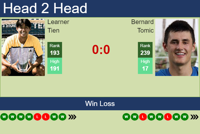 Prediction and head to head Learner Tien vs. Bernard Tomic