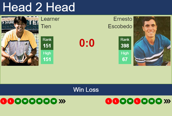 H2H, prediction of Learner Tien vs Ernesto Escobedo in Charleston Challenger with odds, preview, pick | 25th September 2024