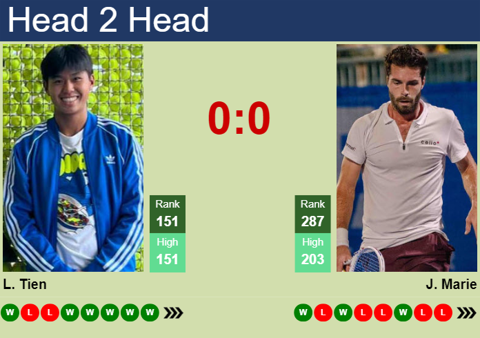 H2H, prediction of Learner Tien vs Jules Marie in Charleston Challenger with odds, preview, pick | 23rd September 2024