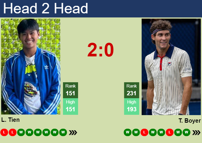 H2H, prediction of Learner Tien vs Tristan Boyer in Charleston Challenger with odds, preview, pick | 27th September 2024