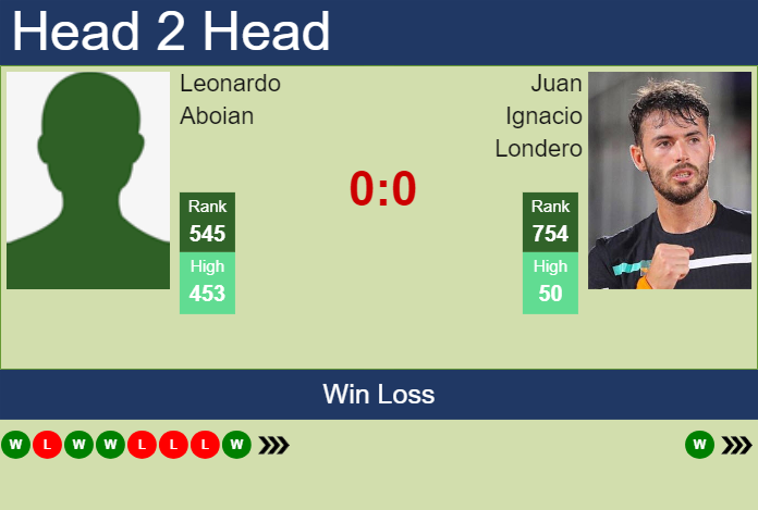 H2H, prediction of Leonardo Aboian vs Juan Ignacio Londero in Cali Challenger with odds, preview, pick | 16th September 2024