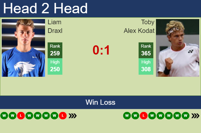 H2H, prediction of Liam Draxl vs Toby Alex Kodat in Dobrich 2 Challenger with odds, preview, pick | 10th September 2024