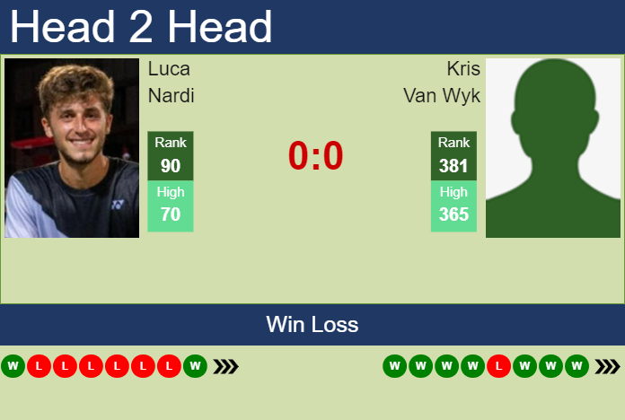 H2H, prediction of Luca Nardi vs Kris Van Wyk in Guangzhou Challenger with odds, preview, pick | 11th September 2024