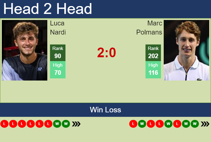 H2H, prediction of Luca Nardi vs Marc Polmans in Guangzhou Challenger with odds, preview, pick | 13th September 2024