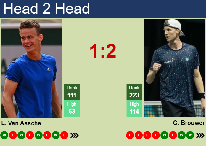 H2H, prediction of Luca Van Assche vs Gijs Brouwer in St. Tropez Challenger with odds, preview, pick | 17th September 2024