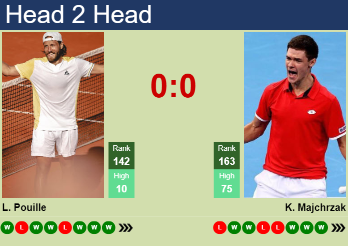 H2H, prediction of Lucas Pouille vs Kamil Majchrzak in St. Tropez Challenger with odds, preview, pick | 21st September 2024