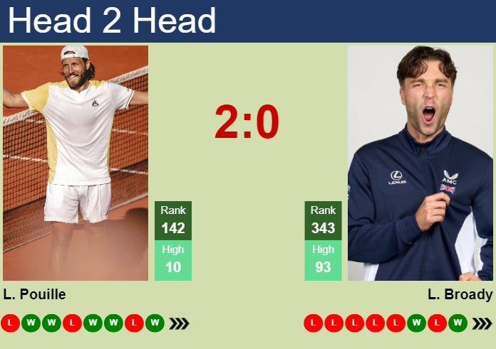 H2H, prediction of Lucas Pouille vs Liam Broady in St. Tropez Challenger with odds, preview, pick | 19th September 2024