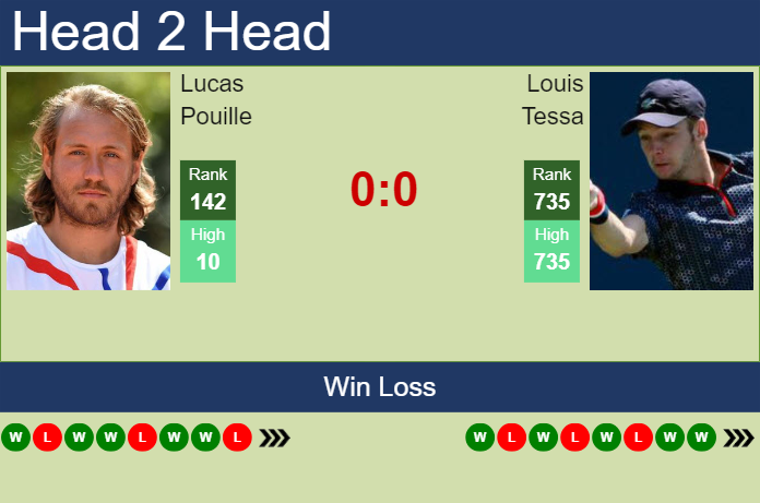 Prediction and head to head Lucas Pouille vs. Louis Tessa