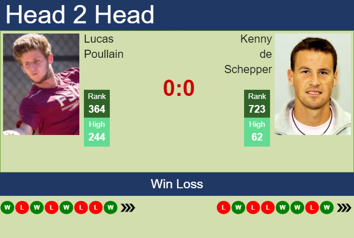 H2H, prediction of Lucas Poullain vs Kenny de Schepper in Rennes Challenger with odds, preview, pick | 9th September 2024