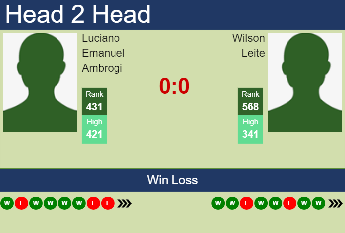 H2H, prediction of Luciano Emanuel Ambrogi vs Wilson Leite in Cali Challenger with odds, preview, pick | 17th September 2024