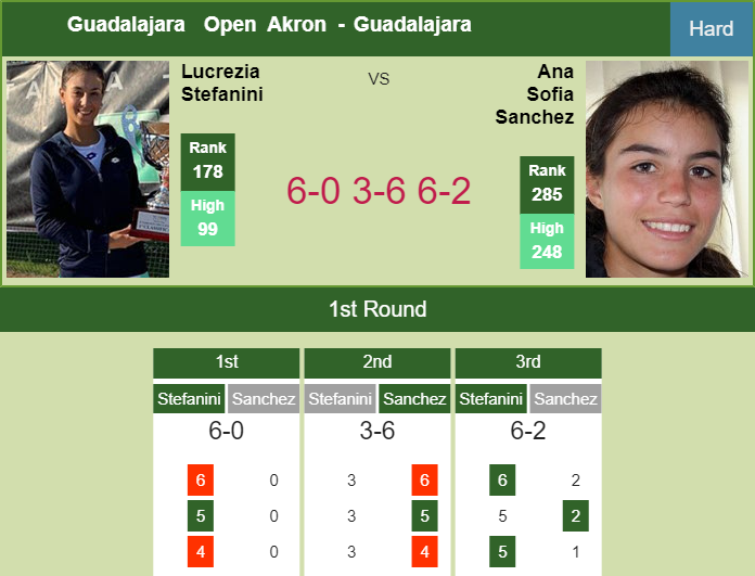 Prediction and head to head Lucrezia Stefanini vs. Ana Sofia Sanchez