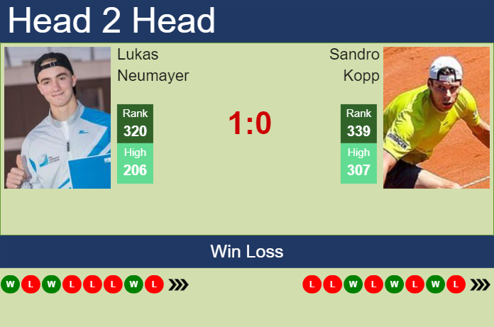 H2H, prediction of Lukas Neumayer vs Sandro Kopp in Tulln Challenger with odds, preview, pick | 3rd September 2024