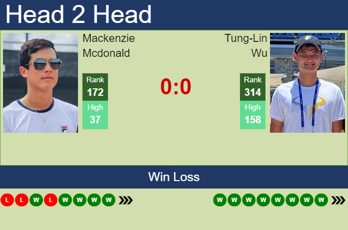 H2H, prediction of Mackenzie Mcdonald vs Tung-Lin Wu in Nonthaburi 4 Challenger with odds, preview, pick | 29th September 2024